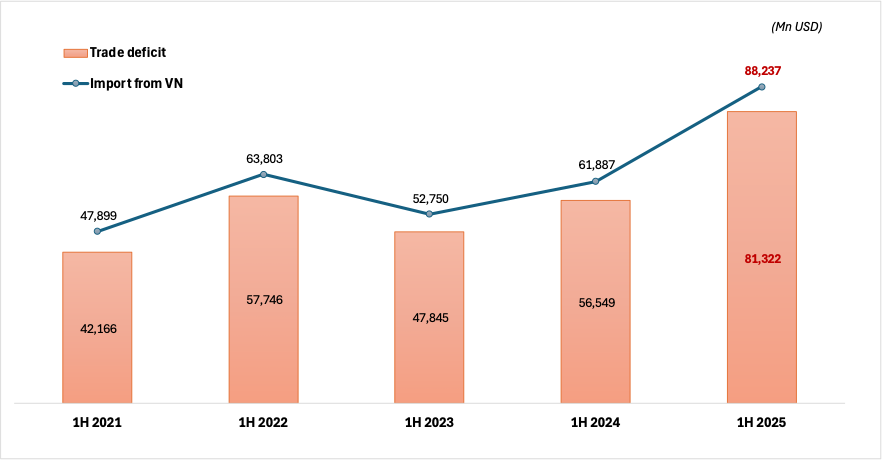 U.S. Trade in Goods with Vietnam: First six months