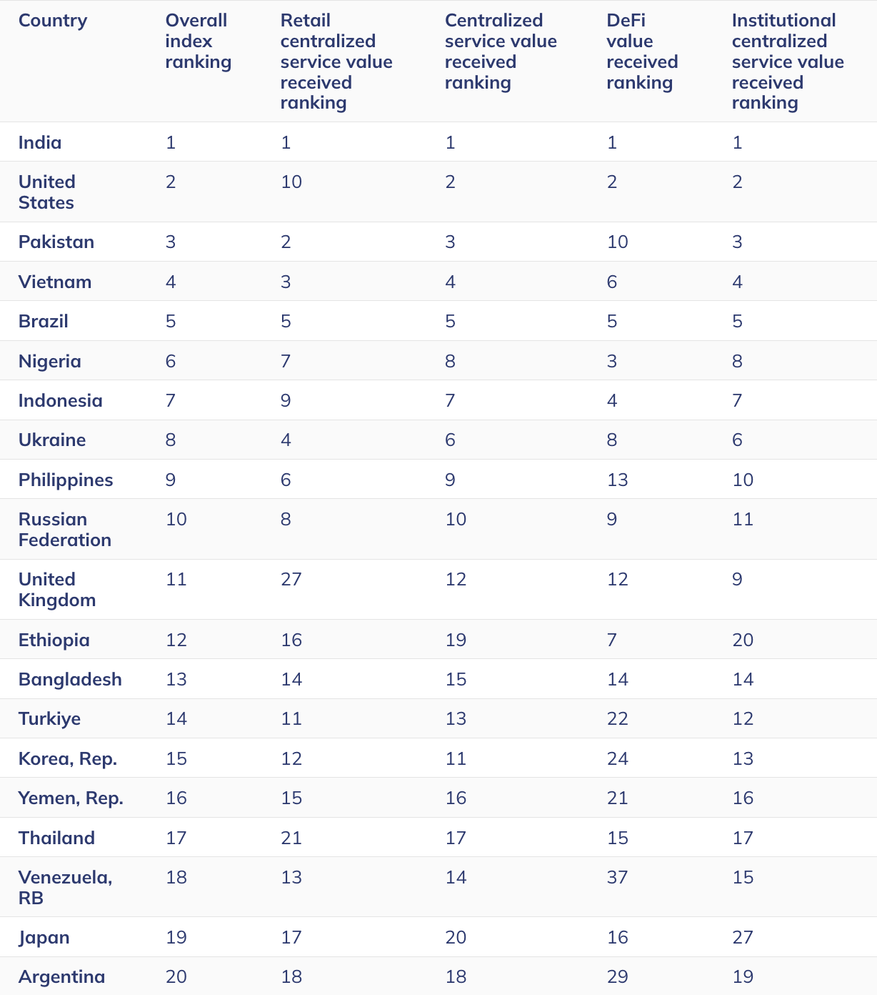 Figure 1. Top 20 of the 2025 Global Crypto Adoption Index, Chainalysis, 2025.