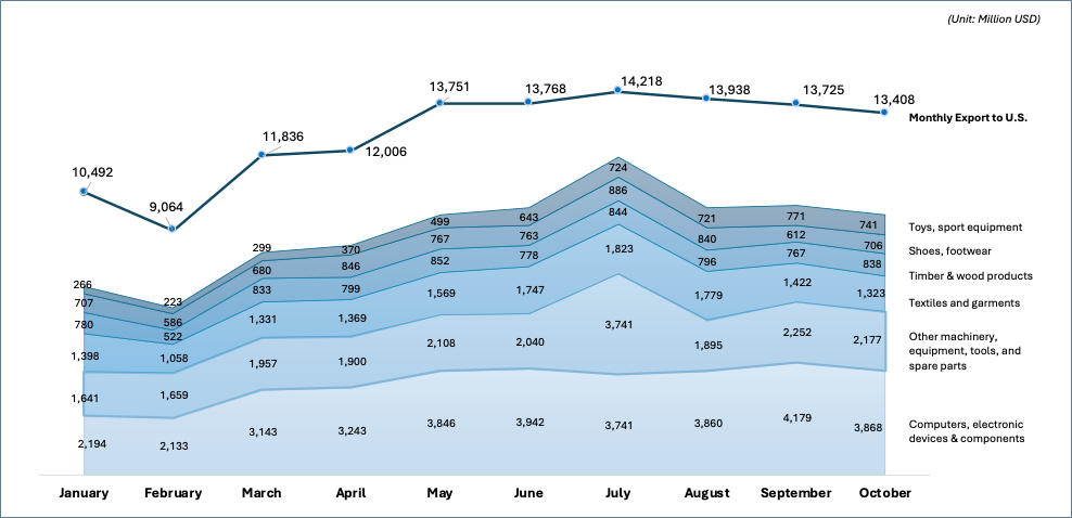 vietnam update 11-19-2025 2