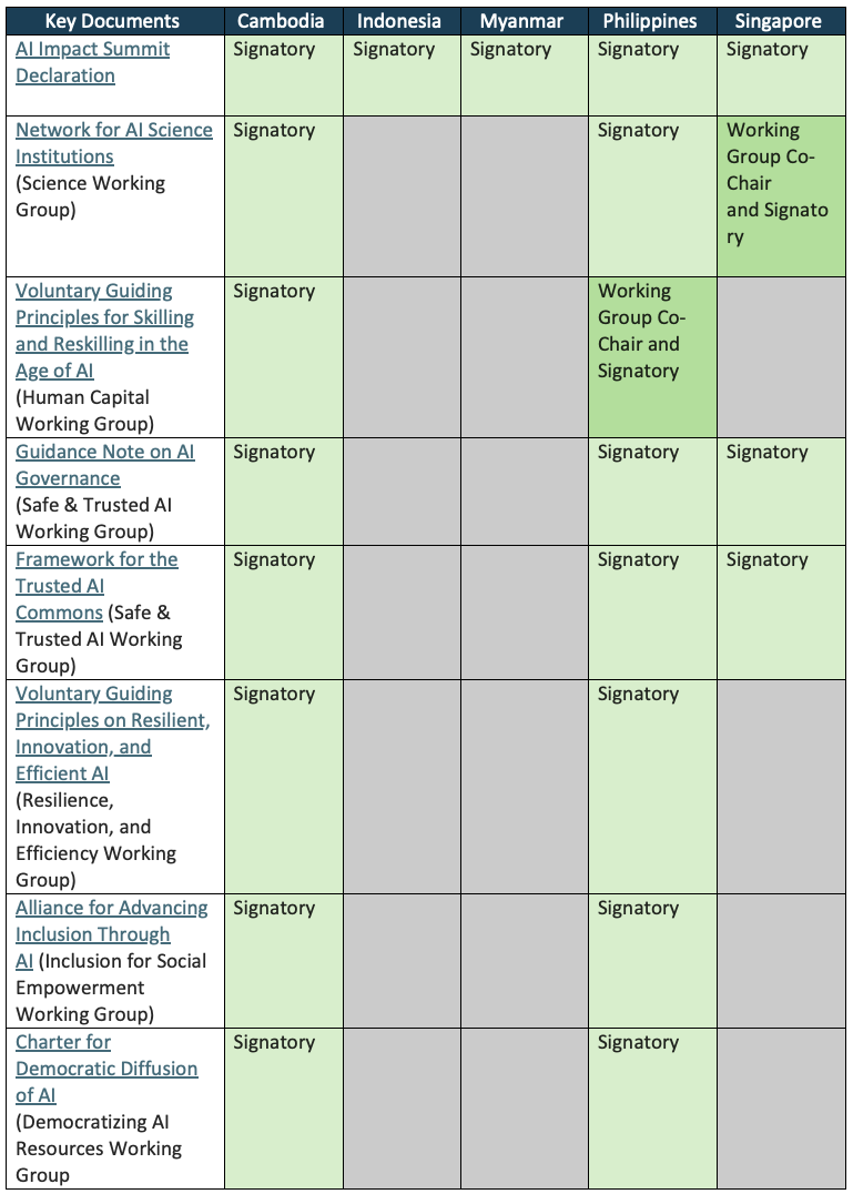 Table: Endorsement of AI Impact Summit Documents by ASEAN Member States 