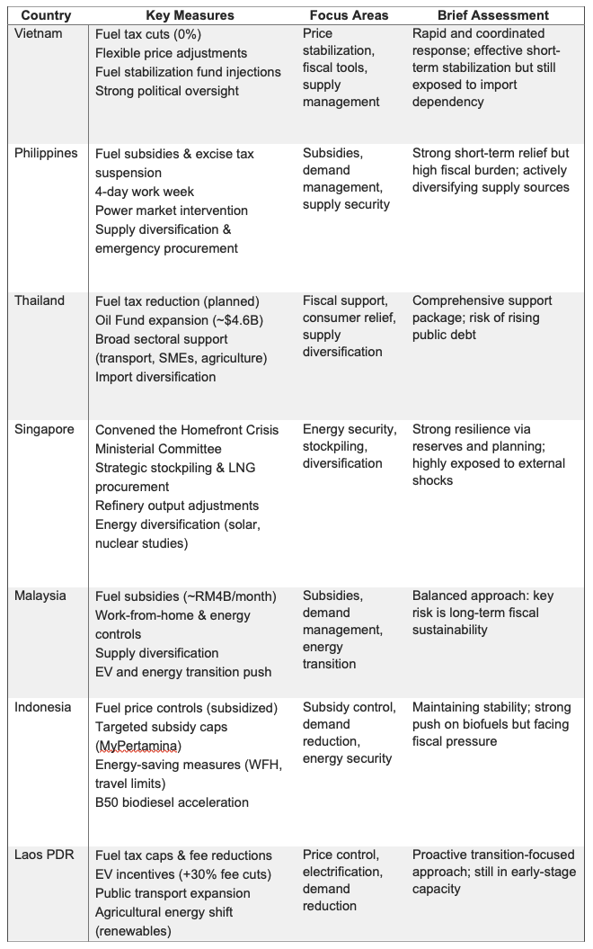 Matrix Summary of ASEAN’s Response to Energy Crisis